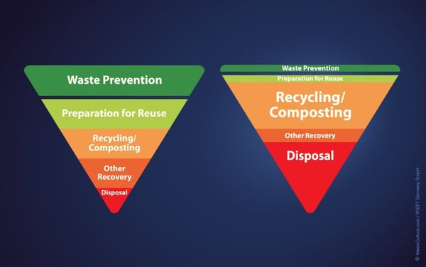 Waste Prevention: The Collision of Ambition, Reality, and Growth Pressure