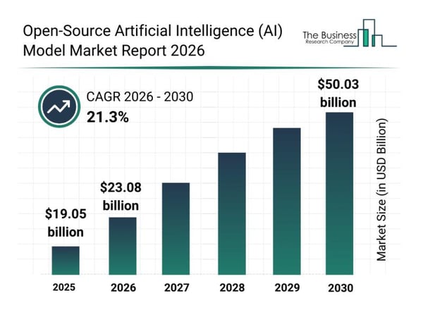 Key Strategic Developments and Emerging Changes Shaping the Open-Source Artificial Intelligence (AI) Model Market Landscape