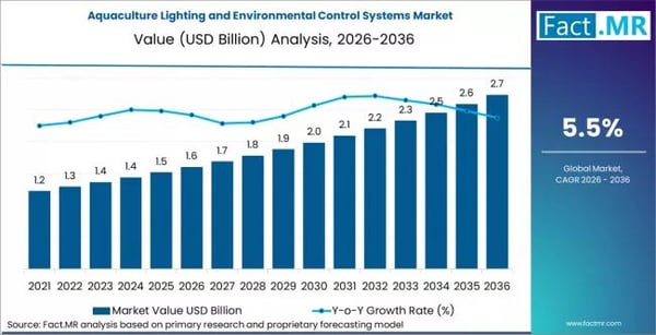 Aquaculture Lighting and Environmental Control Systems Market Valuation Expected to Hit USD 3.2 Billion Driven by Automation Demand
