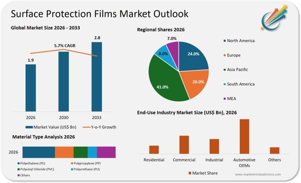 Sustainable Packaging Market to Reach USD 521.8 Billion by 2033, Expanding at 7.6% CAGR