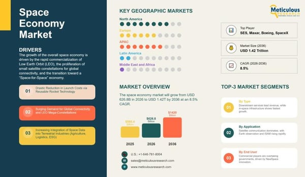 Global Space Economy to Reach USD 1.42 Trillion by 2036, Growing at 8.5% CAGR