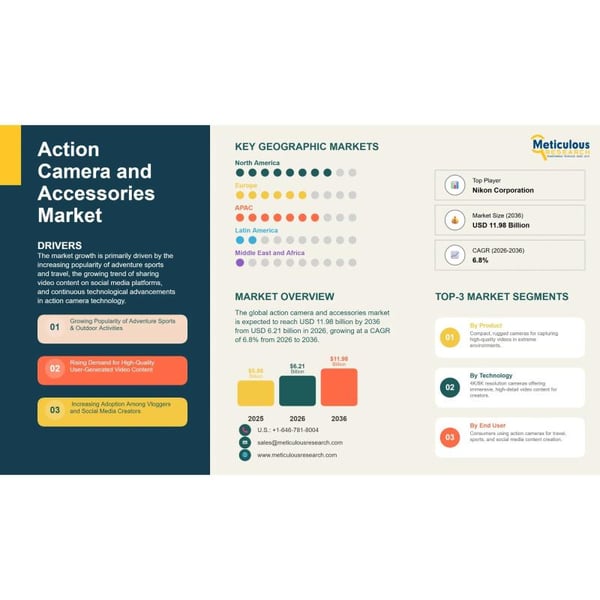 Action Camera Market to Reach USD 11.98 Billion by 2036, Growing at 6.8% CAGR