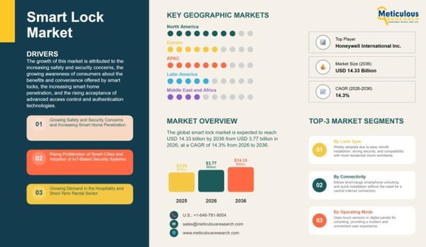 Smart lock market set to hit $14.33B by 2036, driven by smart homes, IoT, biometrics, and rising security demand worldwide.