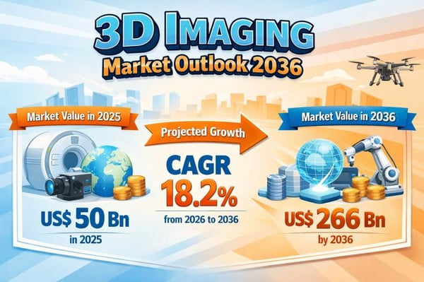 3D Imaging Market to be Worth USD 266 Bn by 2036 - By Component Type / By End-Use Industry / By Region | U.S. • U.K. • India • Brazil