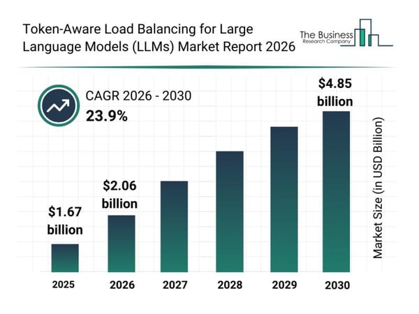 Key Strategic Developments and Emerging Changes Shaping the Token-Aware Load Balancing Market for Large Language Models (LLMs)