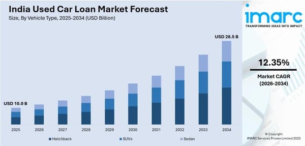 India Used Car Loan Market Outlook 2026-2034: Size, Share,