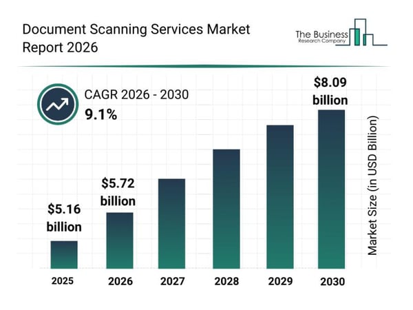 Document Scanning Services Market Overview: Major Segments, Strategic Developments, and Leading Companies