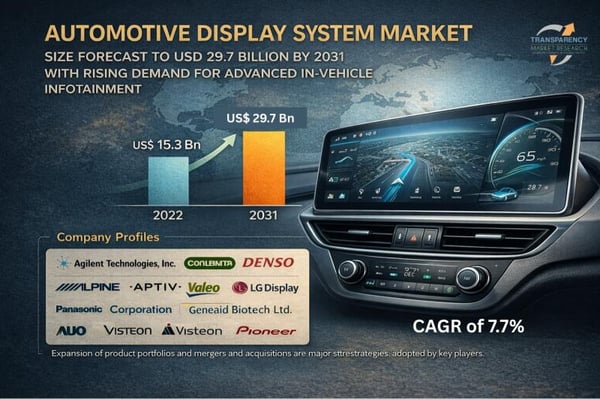 Automotive Display System Market Size Forecast to USD 29.7 Billion by 2031 with Rising Demand for Advanced In-Vehicle Infotainment - Analysis by Transparency Market Research