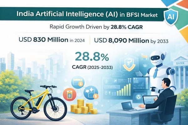 India Artificial Intelligence (AI) in BFSI Market to Witness Robust Growth Through 2033 | CAGR of 28.8%