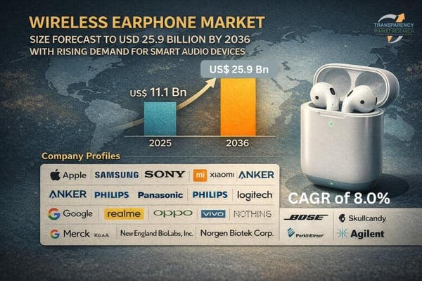 Wireless Earphone Market Outlook 2036
