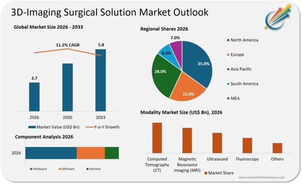3D-Imaging Surgical Solution Market to Reach USD 5.8 Billion by 2033, Expanding at 11.2% CAGR