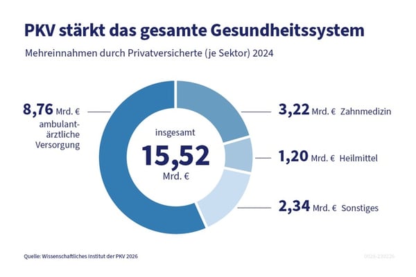 Mehrumsatz auf Rekordniveau: Bedeutung der PKV für das Gesundheitswesen wächst weiter an