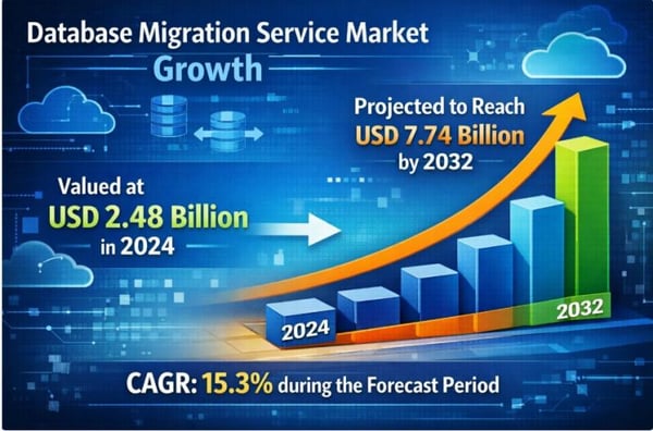 Database Migration Service Market is Projected to Reach USD 7.74 billion by 2032 | Credence Research