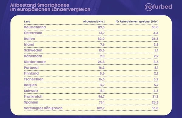 refurbed: 211 Millionen ausrangierte Smartphones in der EU für Refurbishment geeignet / Ergebnisse der neuesten refurbed-Studie zum Impact von Refurbishment von Elektronikgeräten