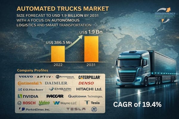 Automated Trucks Market Size Forecast to USD 1.9 Billion by 2031 with a Focus on Autonomous Logistics and Smart Transportation - Analysis by Transparency Market Research