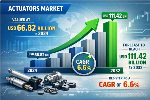 Actuators Market Size, Trends, Share, Analysis, Growth and Forecast 2032 | Credence Research