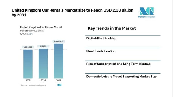 United Kingdom Car Rentals Market size to Reach USD 2.33 Billion