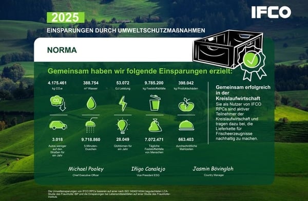 NORMA: NORMA zieht mit IFCO Mehrwegsteigen starke Nachhaltigkeitsbilanz für 2025 / Mehr als 4.175 Tonnen CO2 durch ressourcenschonende Transportverpackungen gespart