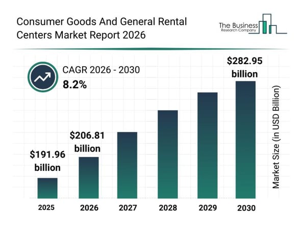 Consumer Goods And General Rental Centers Market