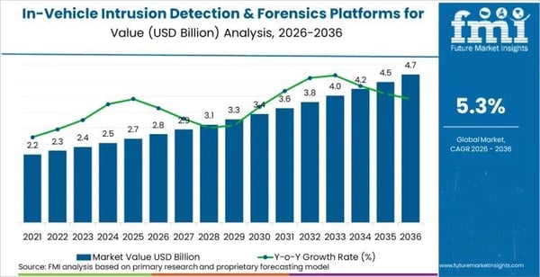 In-Vehicle Intrusion Detection & Forensics Platforms for Connected Fleets Market