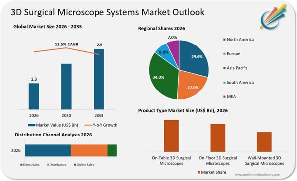 3D Surgical Microscope Systems Market to Reach USD 2.87 Billion by 2033, Registering 12.5% CAGR