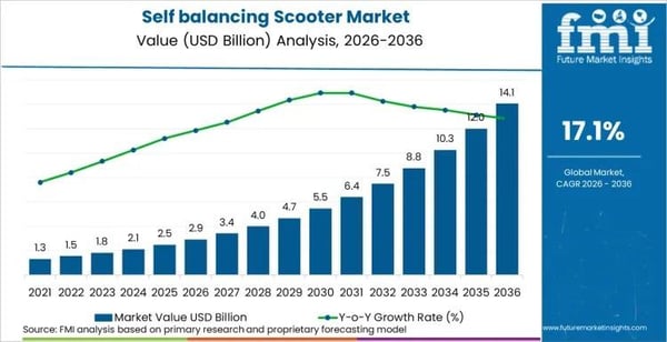 Global Self Balancing Scooter Market Set to Reach USD 14.2 Billion by 2036 as AI Stability and Automotive Integration Redefine Urban Micromobility