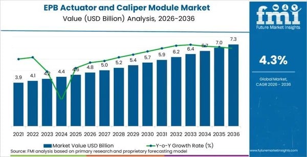 Global EPB Actuator and Caliper Module Market Set to Reach USD 7.3 Billion by 2036 as Automotive Industry Accelerates Shift to Integrated Electronic Braking Platforms