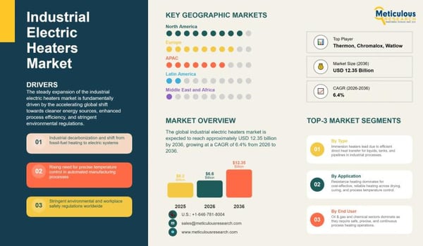 Industrial electrification and net-zero mandates are accelerating demand for smart electric heating solutions.