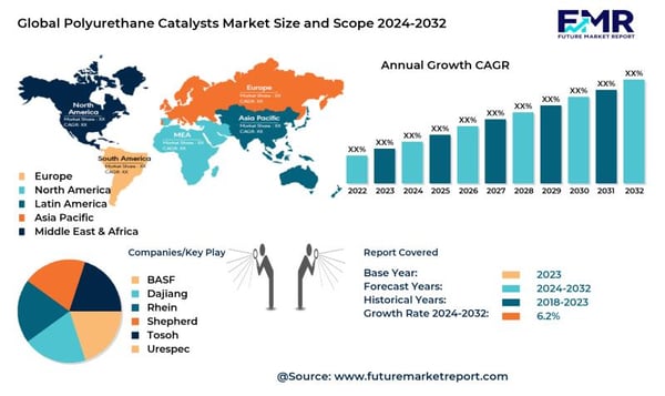Polyurethane Catalysts Market