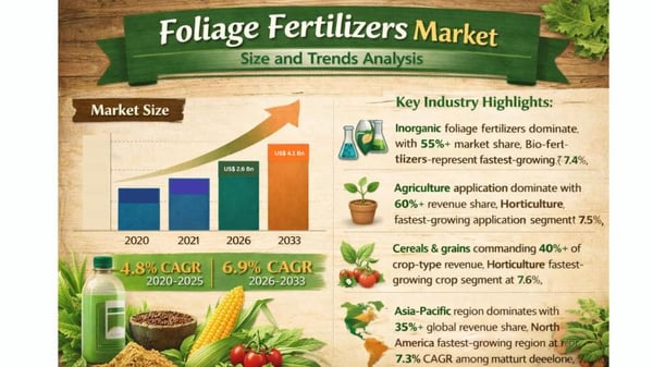 Foliage Fertilizers Market