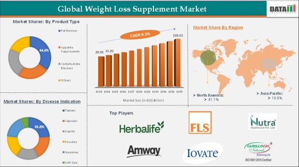 Weight - Loss Supplement Market