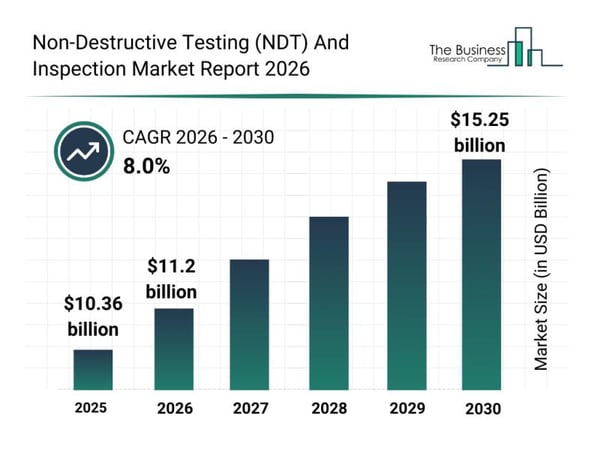 Non-Destructive Testing (NDT) And Inspection Market