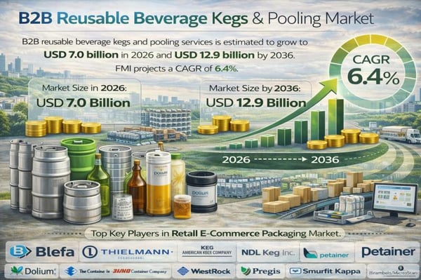 B2B Reusable Beverage Kegs & Pooling Market
