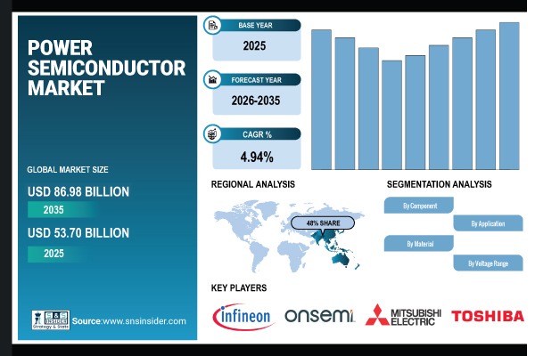 Power Semiconductor Market Report Scope:
