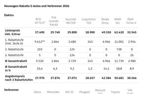 ADAC: Nachfragen kann tausende Euro sparen / Verdeckte ADAC Studie zeigt: Viele Autohändler geben gute Rabatte / Bei höherpreisigen Fahrzeugen gibt es oft mehr Nachlass