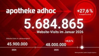 APOTHEKE ADHOC: APOTHEKE ADHOC wächst stark: 48 Mio. Visits 2025 / +28 % im Januar