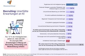 ManpowerGroup Deutschland GmbH: ManpowerGroup Arbeitsmarktbarometer für Q2/2026 / Stagnation auf dem deutschen Arbeitsmarkt: Einstellungsabsichten flachen ab