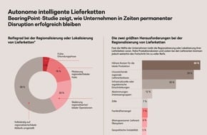 BearingPoint GmbH: Die Lieferkette denkt mit - eine BearingPoint-Studie zeigt, wie erfolgreiche Unternehmen auf Zölle und geopolitische Spannungen reagieren