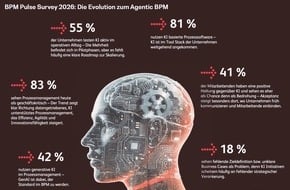 BearingPoint GmbH: 2026 wird ein Schlüsseljahr für das KI-gestützte Prozessmanagement - BPM Pulse Survey zeigt massive Dynamik