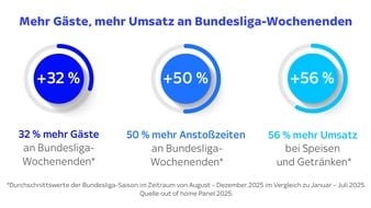 Sky Deutschland: Flutlicht-Freitag auf Sky ist nachhaltiger Umsatztreiber für Gastronomie und Hotellerie