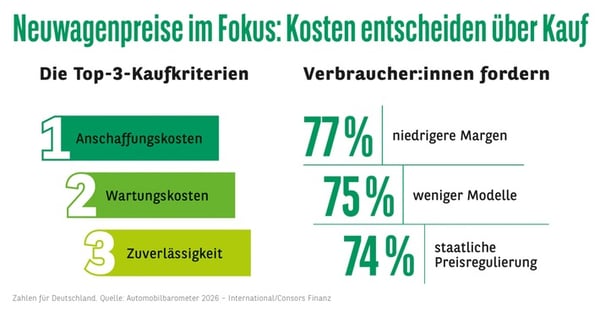 Consors Finanz Studie - Autokäufer:innen fordern Kurswechsel bei Preisen