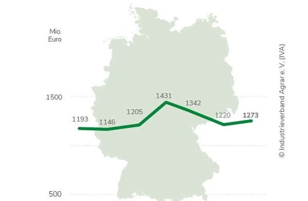 Industrieverband Agrar e.V. (IVA): Agrarchemie: Geringes Wachstum, große Unsicherheit / IVA-Präsident Wagner erneuert Forderung nach Abschaffung des UBA-Vetos bei Pflanzenschutz-Zulassung / CBAM und MFN-Zölle für fairen Wettbewerb