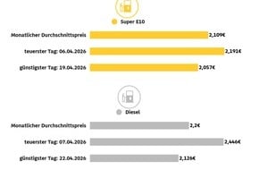 ADAC: April teuerster Tankmonat aller Zeiten / ADAC Auswertung: Super E10 kostete 2,109 Euro je Liter, Diesel 2,263 Euro / Preisniveau mit Einführung des Österreich-Modells deutlich gestiegen