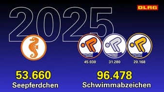 DLRG - Deutsche Lebens-Rettungs-Gesellschaft: Bronze, Silber, Gold: DLRG gibt 2025 knapp 100.000 Schwimmabzeichen aus