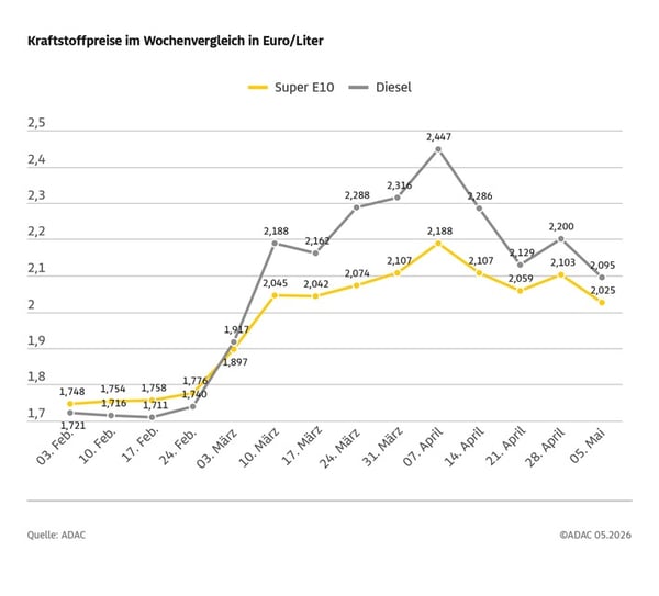 Mineralölunternehmen behalten Tankrabatt teilweise ein / Kraftstoffpreise im Wochenvergleich rund acht Cent bei Super E10 und gut zehn Cent bei Diesel niedriger
