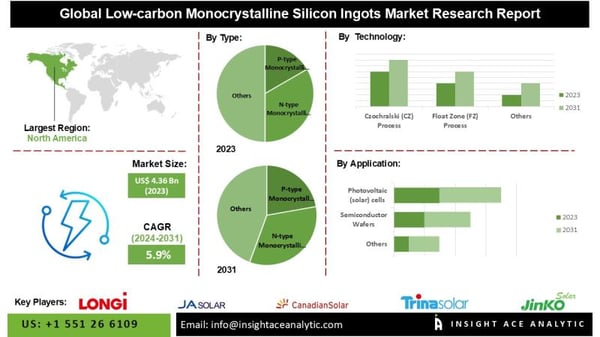 Low-carbon Monocrystalline Silicon Ingots Market Size