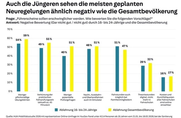 HUK-COBURG: HUK-Mobilitätsstudie 2026